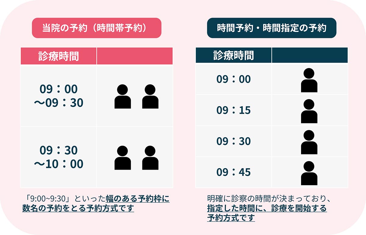 当院では「時間帯予約」を採用しています。