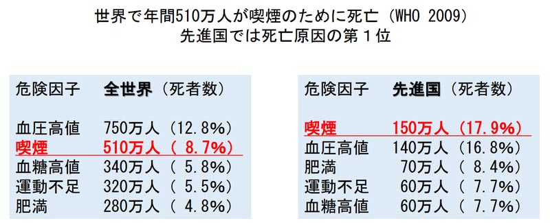世界で年間510万人が喫煙のために死亡（WHO 2009）　先進国では死亡原因の第一位