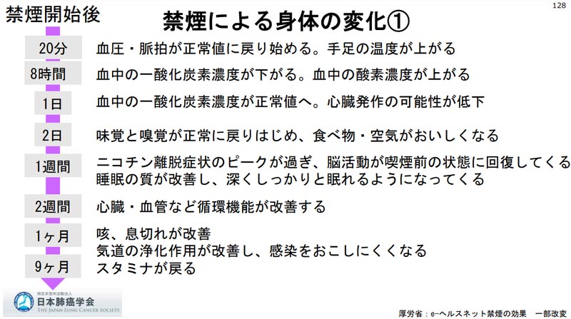 禁煙による身体の変化①