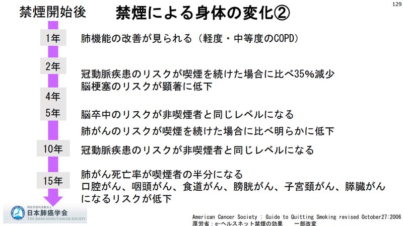 禁煙による身体の変化②